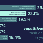 Research: 86% of Hoteliers Say AI Automation Has Helped Them Save Time