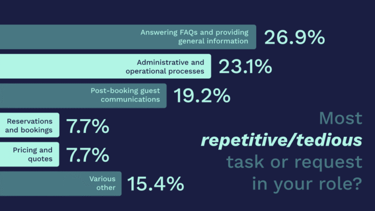 Research: 86% of Hoteliers Say AI Automation Has Helped Them Save Time