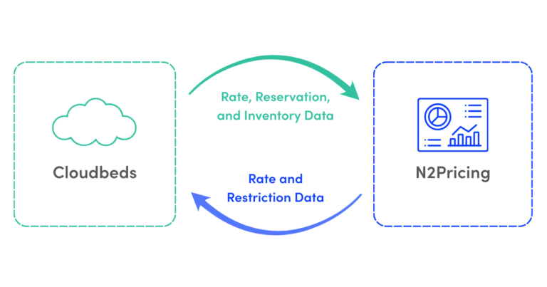 Revenue Analytics and Cloudbeds Join Forces to Deliver AI-Powered Revenue Management to Hotels Worldwide 