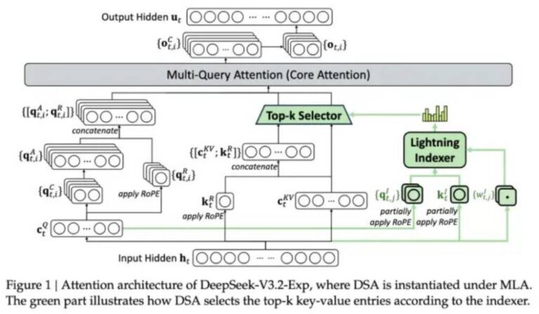 Нова модель DeepSeek знижує витрати на обробку довгих текстів майже вдвічі