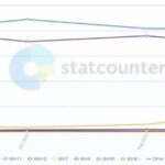 Windows 7 несподівано відновлює популярність у 2025 році