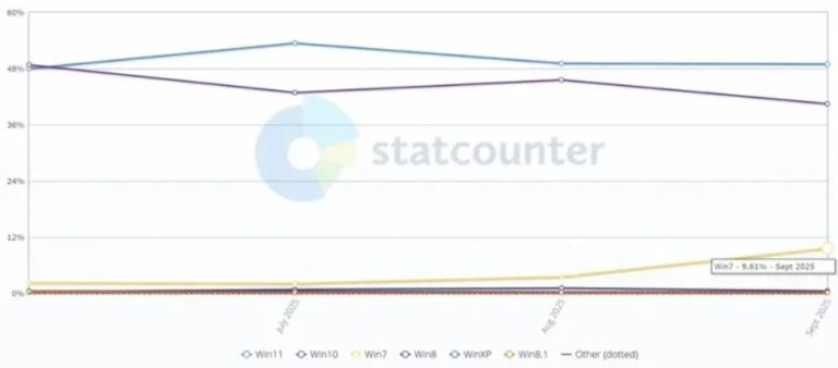 Windows 7 несподівано відновлює популярність у 2025 році