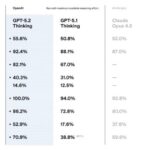 OpenAI представила GPT-5.2 з покращеними можливостями програмування та досліджень