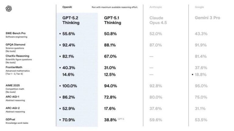 OpenAI представила GPT-5.2 з покращеними можливостями програмування та досліджень