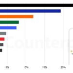 Apple і Samsung контролюють майже половину світових смартфонів