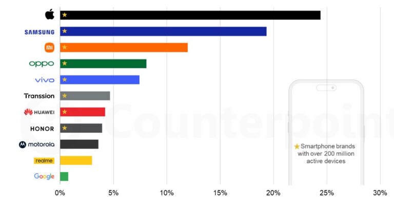 Apple і Samsung контролюють майже половину світових смартфонів