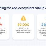 Google заблокувала понад 80 000 акаунтів розробників у Play Store у 2025 році