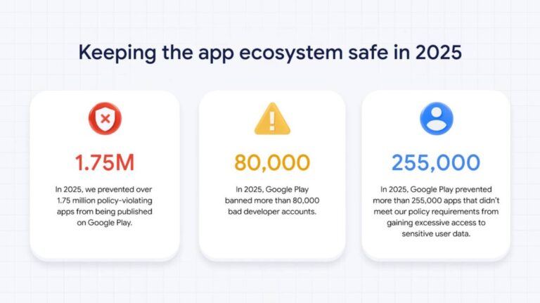 Google заблокувала понад 80 000 акаунтів розробників у Play Store у 2025 році