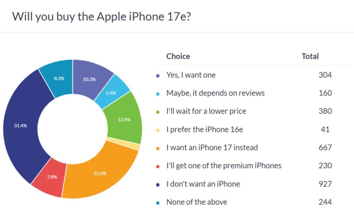 Чому покупці обходять iPhone 17e стороною