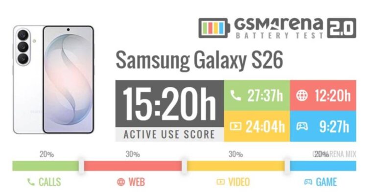 Samsung Galaxy S26 показав автономність, що не поступається iPhone 17 Pro