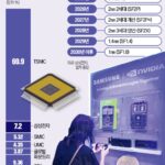 Samsung готує 1-нм чіпи: запуск очікується після 2030 року