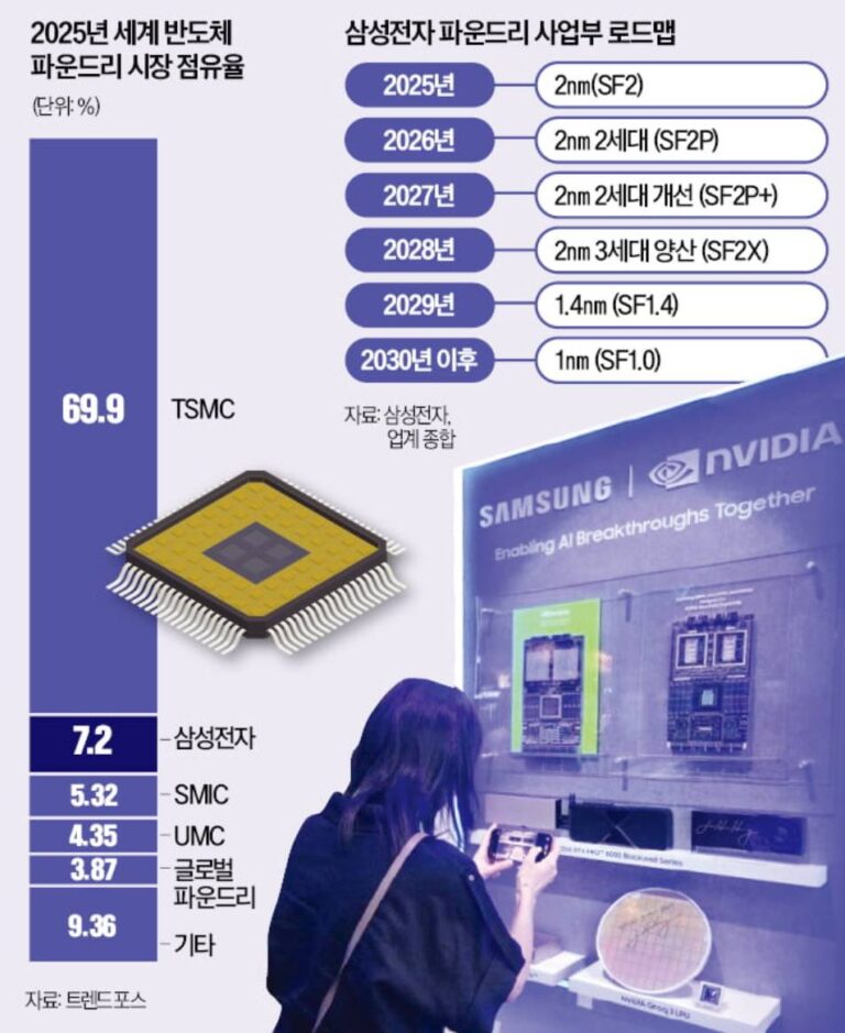 Samsung готує 1-нм чіпи: запуск очікується після 2030 року