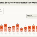 Claude від Anthropic виявив десятки багів у браузері Firefox