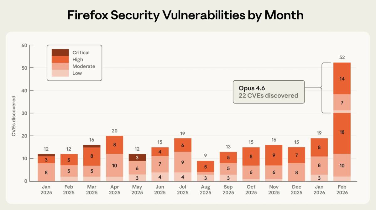 Claude від Anthropic виявив десятки багів у браузері Firefox