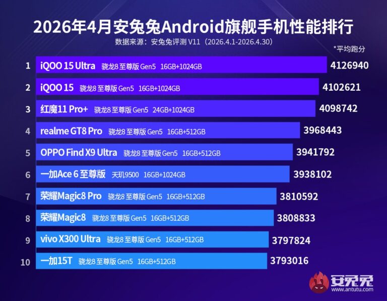 Рейтинг AnTuTu за квітень: які смартфони найшвидші