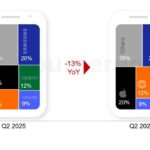 Продажі смартфонів різко скоротилися, але Samsung і Apple втримали лідерство