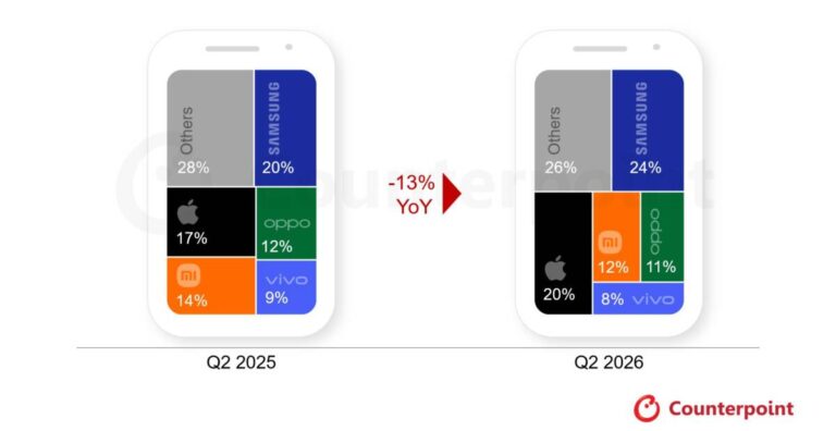 Продажі смартфонів різко скоротилися, але Samsung і Apple втримали лідерство