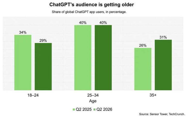 OpenAI готує ChatGPT для сімей і літніх людей
